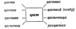 Корень слова оттенков. Словообразовательное гнездо. Однокоренные слова к слову цвет. Словообразовательное гнездо с приставками. Цвет родственные слова.