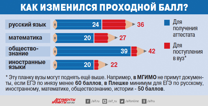 Русский баллы для поступления в вуз 2024