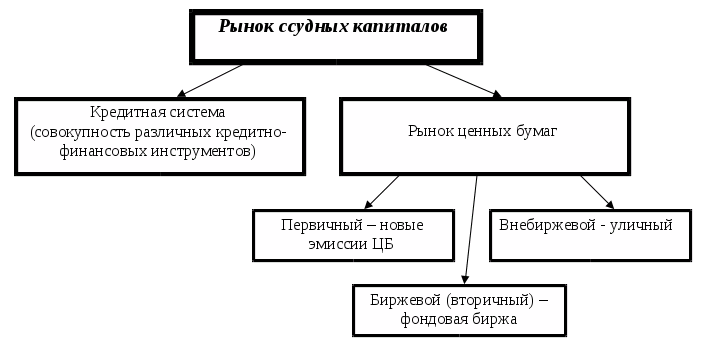 Рынок кредитные ресурсы. Рынок ценных бумаг и ссудных капиталов. Рынок ценных бумаг и рынок ссудного капитала. Рынок ссудных капиталов состоит из. Рынок ссудных капиталов по институциональному признаку.