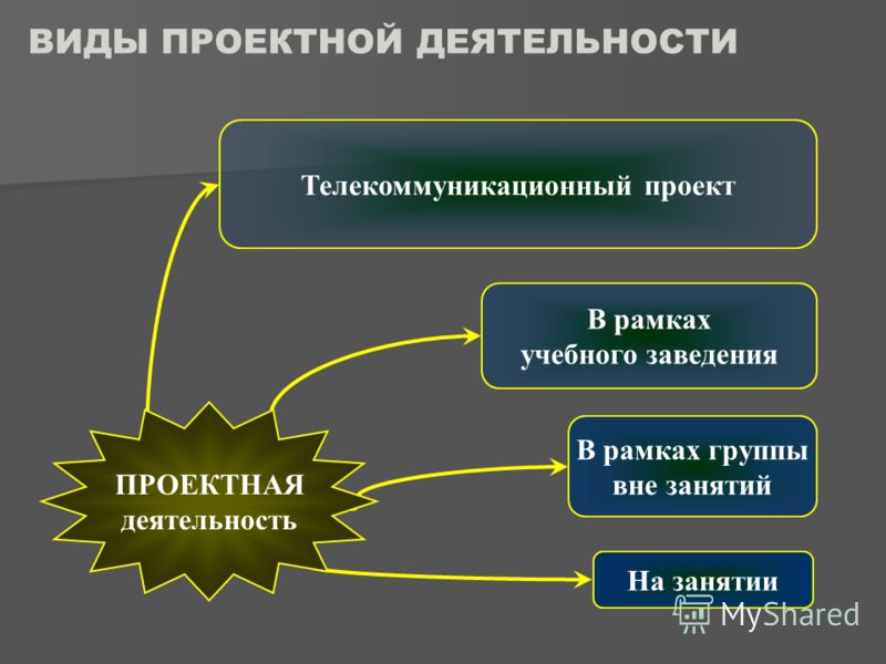 Виды проектной деятельности в дизайне