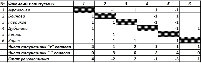 Тест социометрия для младших школьников. Социометрия бланк. Социометрия социограмма. Методика социометрия непараметрическая. Методика социометрия дж морено для младших школьников.