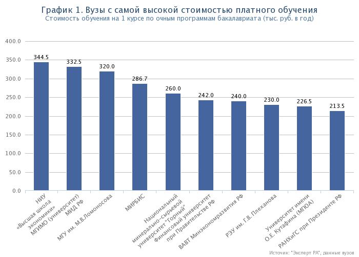 Сколько людей учатся в университете. Диаграмма обучение в вузе. Количество бюджетных мест в вузах статистика по годам. График бюджетных мест в вуз.