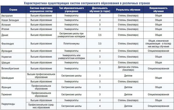 Сравнение российского и европейского образования проект Развитие высшего сестринского образования в России