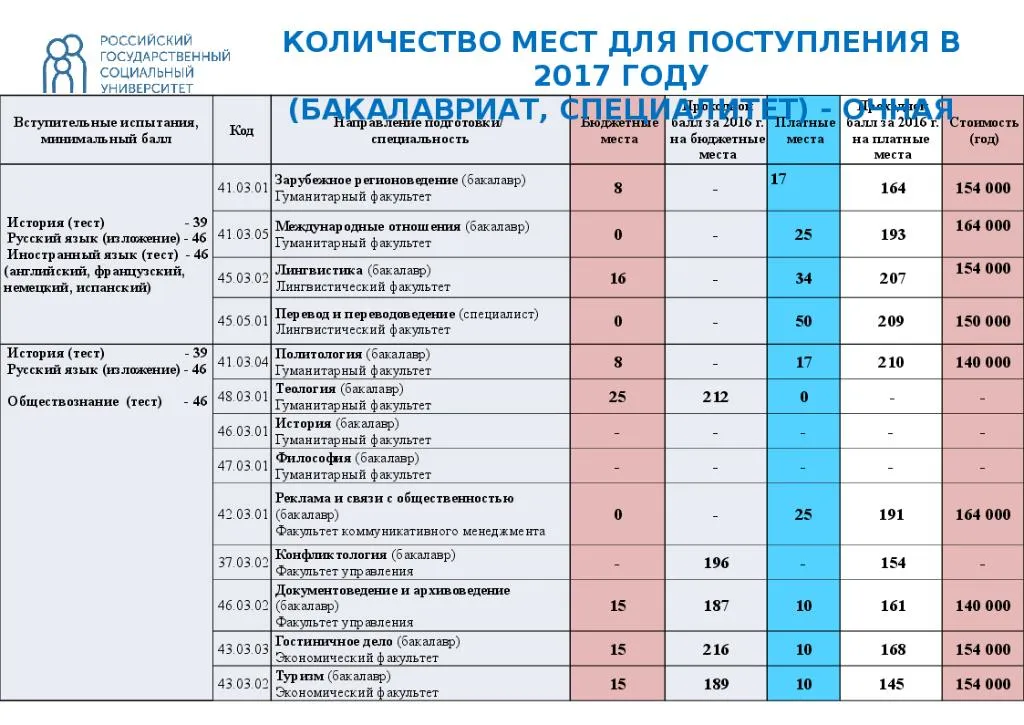 Списки сгэу 2024. Баллы для зачисления в университеты. Список вузов. Предметы для поступления в техникум. Список государственных вузов.