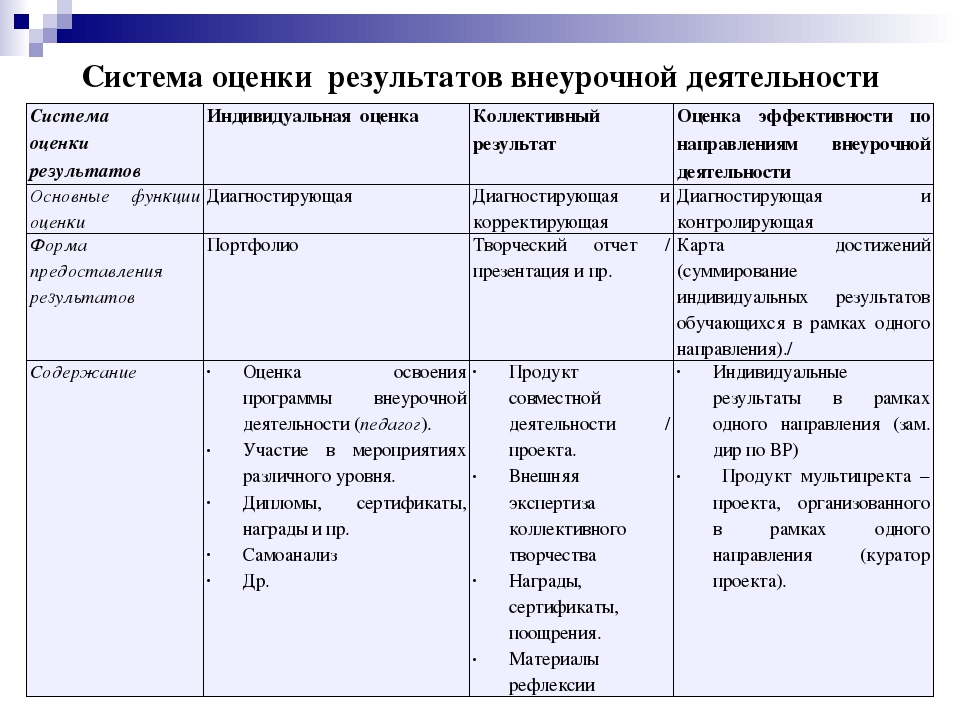 План внеурочной деятельности организованной в образовательной организации утверждается